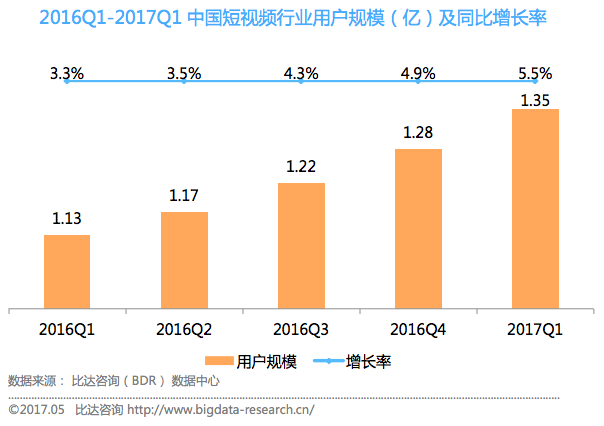 ȴѯ:2017Q1Ƶҵû1.35